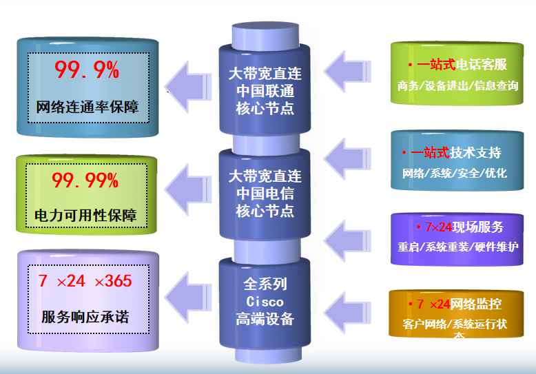 永春机房网络